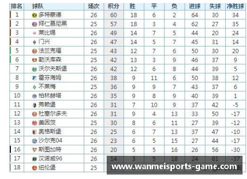 完美体育官方网站德甲最新积分榜：拜仁距冠军一步之遥，沙尔克33年首次降级